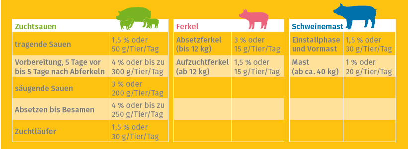 Fütterungsempfehlung VitaPilot