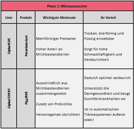 Phase 1 Milchaustauscher Ferkel. Übesicht über die Produkte von ActivePro by Josera