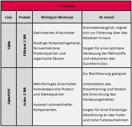 Phase 1 Prestarter Ferkel. Übesicht über die Produkte von ActivePro by Josera