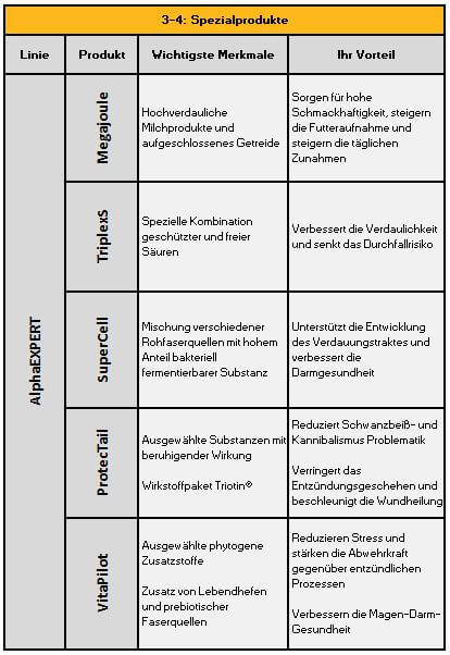 Phase 3-4: Spezialprodukte Ferkel. Übesicht über die Produkte von ActivePro by Josera