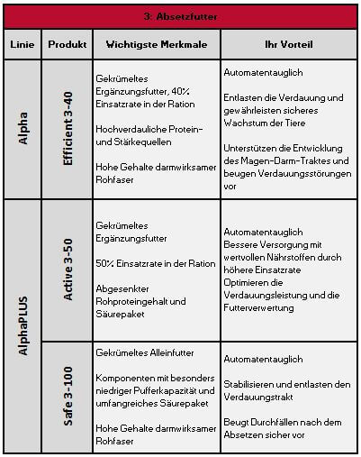 Phase 3 Absetzfutter Ferkel. Übesicht über die Produkte von ActivePro by Josera