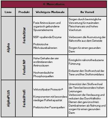 Phase 4 Mineralfutter Ferkel. Übesicht über die Produkte von ActivePro by Josera