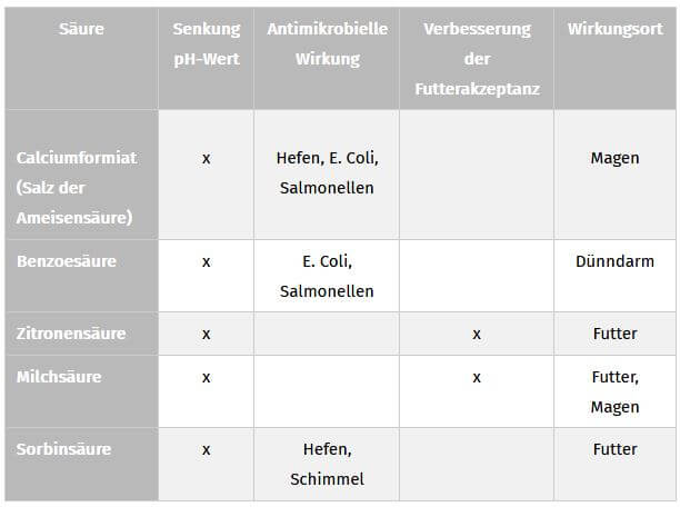 Tabelle zur Übersicht der verschiedenen Säuren Und Deren Wirkung In Der Ferkelauchzucht, ActivePro