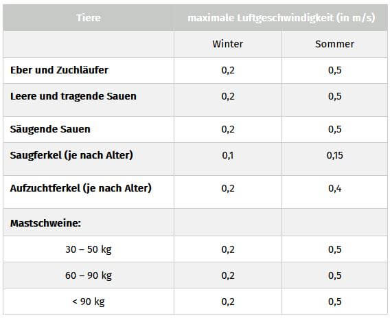 Tabelle zu den Richtwerte der Luftgeschwindigkeit im Schweinestall | ActivePro