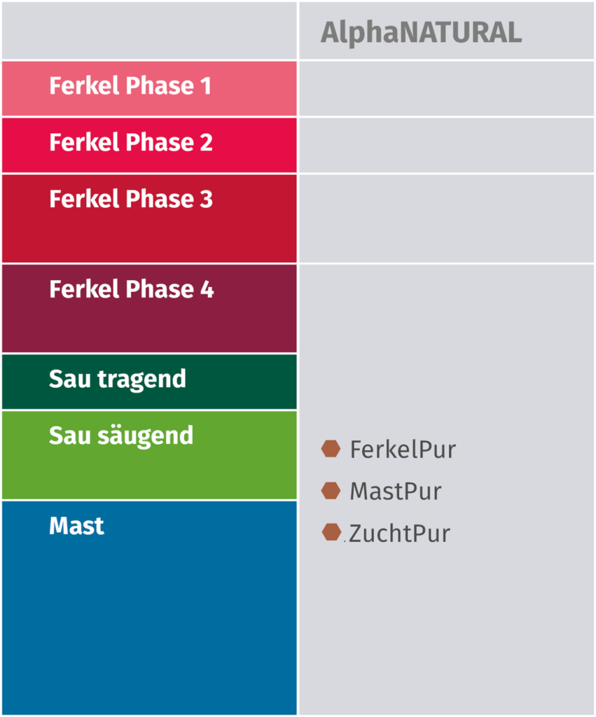 Übersicht Produkte AlphaNatural