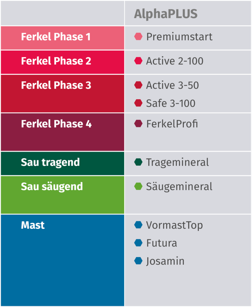 Übersicht Produkte AlphaPlus